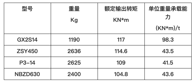 國(guó)茂新品GX系列模塊化行星減速機(jī)橫空出世