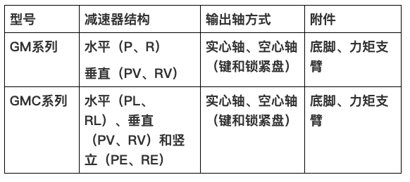 國(guó)茂減速機(jī)集團(tuán)新品GM、GMC系列新品減速機(jī)